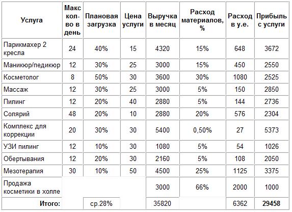 Как посчитать себестоимость маникюра