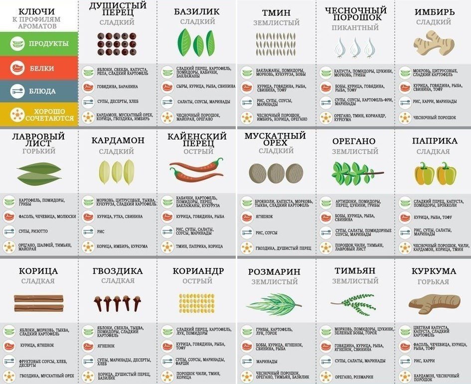 Какие специи. Таблица сочетания специй и приправ. Сочетание специй и пряностей между собой таблица. Таблица пряности и приправы в кулинарии. Таблица сочетаемости специй с продуктами.