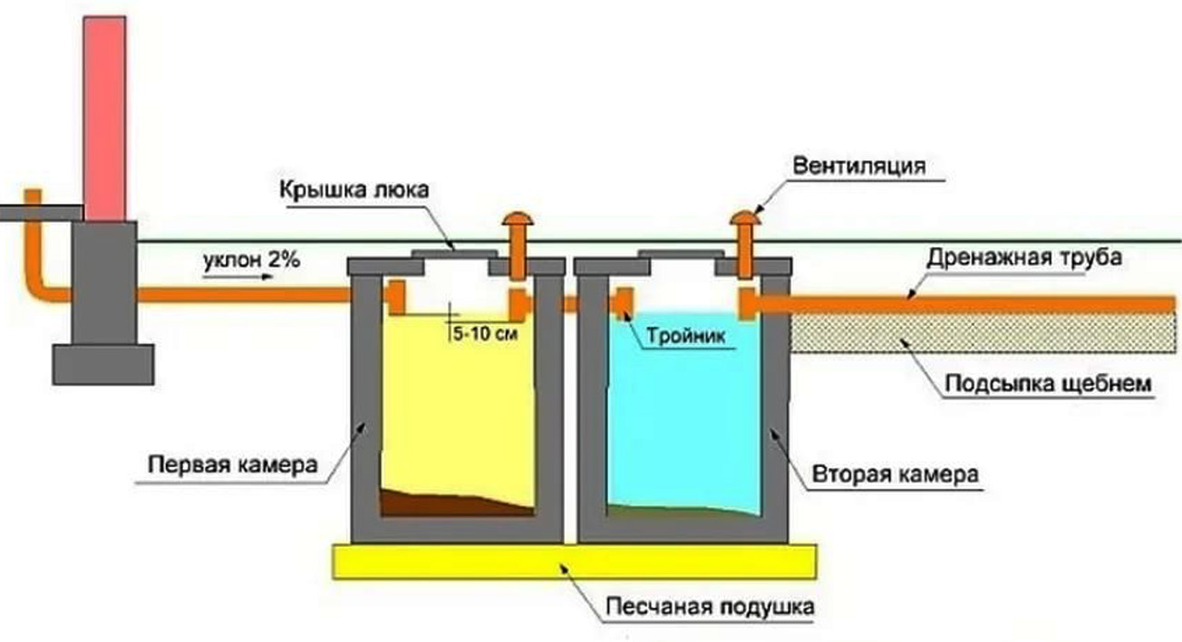 Переливная канализация из бетонных колец своими руками схема видео