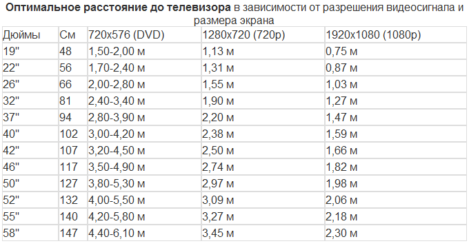 На какой высоте вешать телевизор? правила, схемы и расчеты