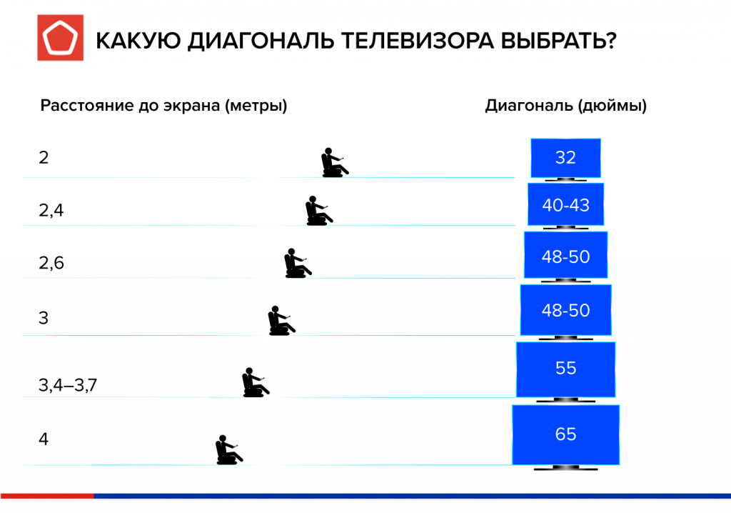 Таблица просмотра телевизора. Диагональ телевизора от расстояния до экрана как выбрать. Как правильно выбрать диагональ телевизора расстояние до экрана. Таблица диагонали телевизора от расстояния просмотра.