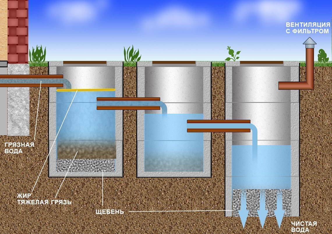 Схема канализации на даче