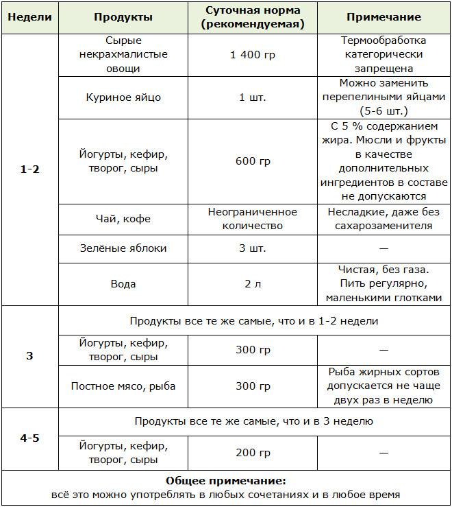 Диета протасова: подробное описание и отзывы, меню для всех этапов