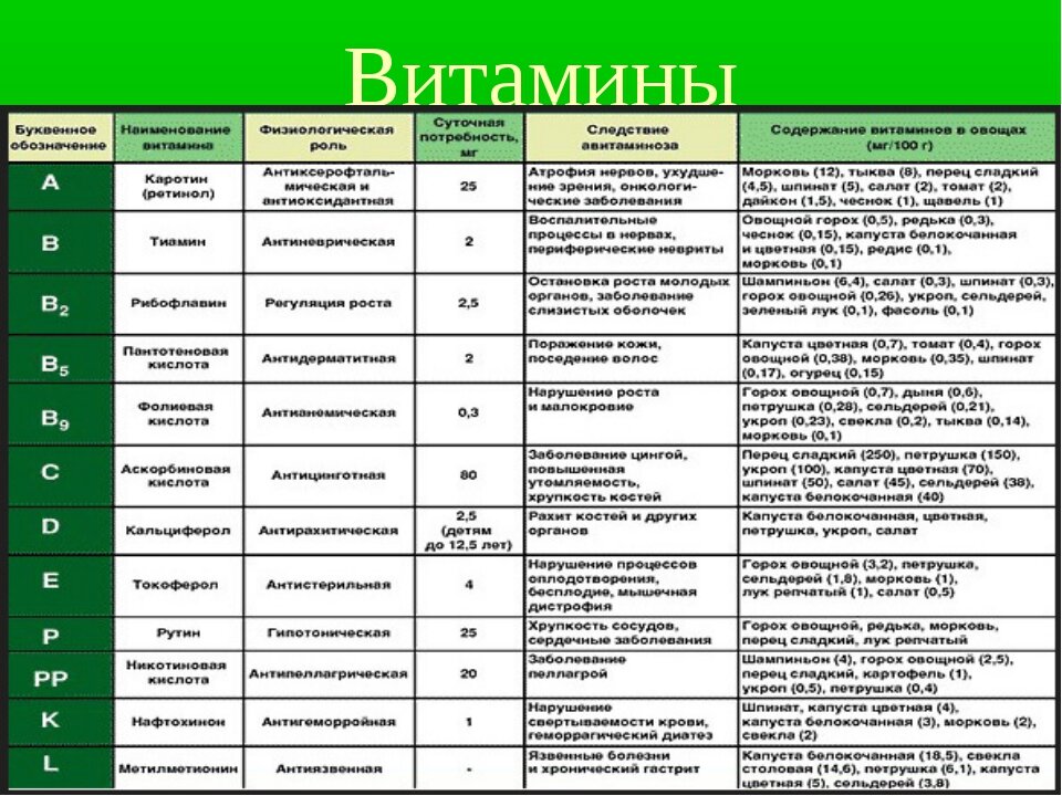 Витамины и их роль в жизни человека индивидуальный проект