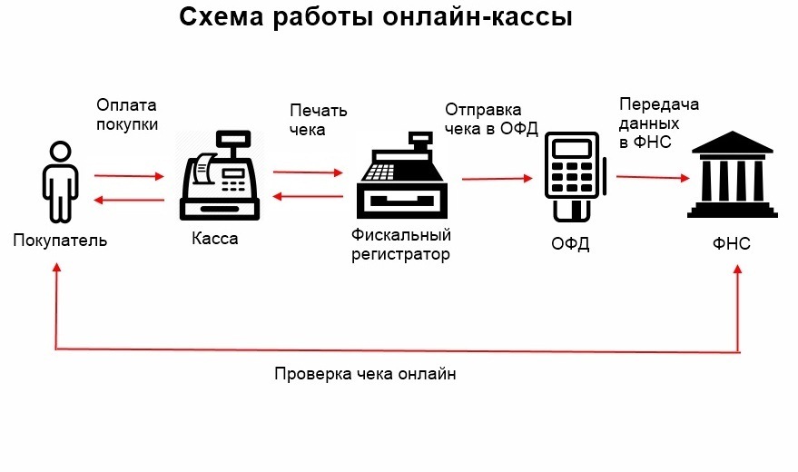 Фискальный накопитель схема