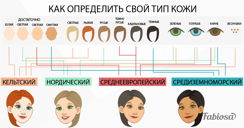 Как отличать волосы. Шкала Фицпатрика типы кожи. Типы кожи человека. Типы кожи лица. Типы цвета кожи лица.