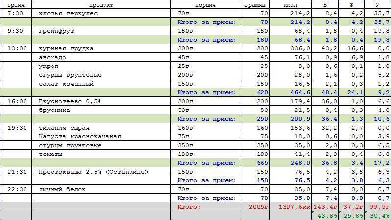 План тренировок в тренажерном зале для девушек для набора мышечной