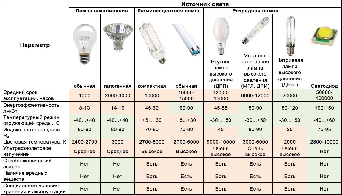 Светодиодные лампы для дома как выбрать