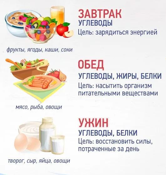 Завтрак для похудения: списки диетических продуктов и рецепты низкокалорийных блюд