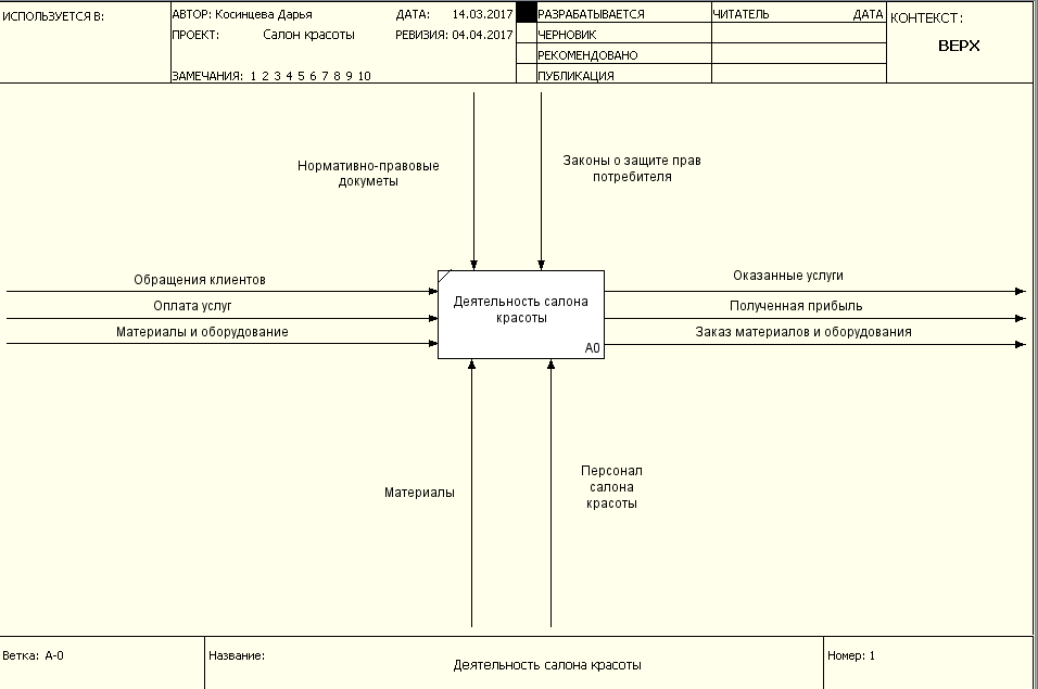 Бизнес процесс салона красоты. Схема бизнес процесса парикмахерской. Idef0 диаграмма парикмахерская. Деятельность автосалона idef0. Диаграмма idef0 салон красоты.