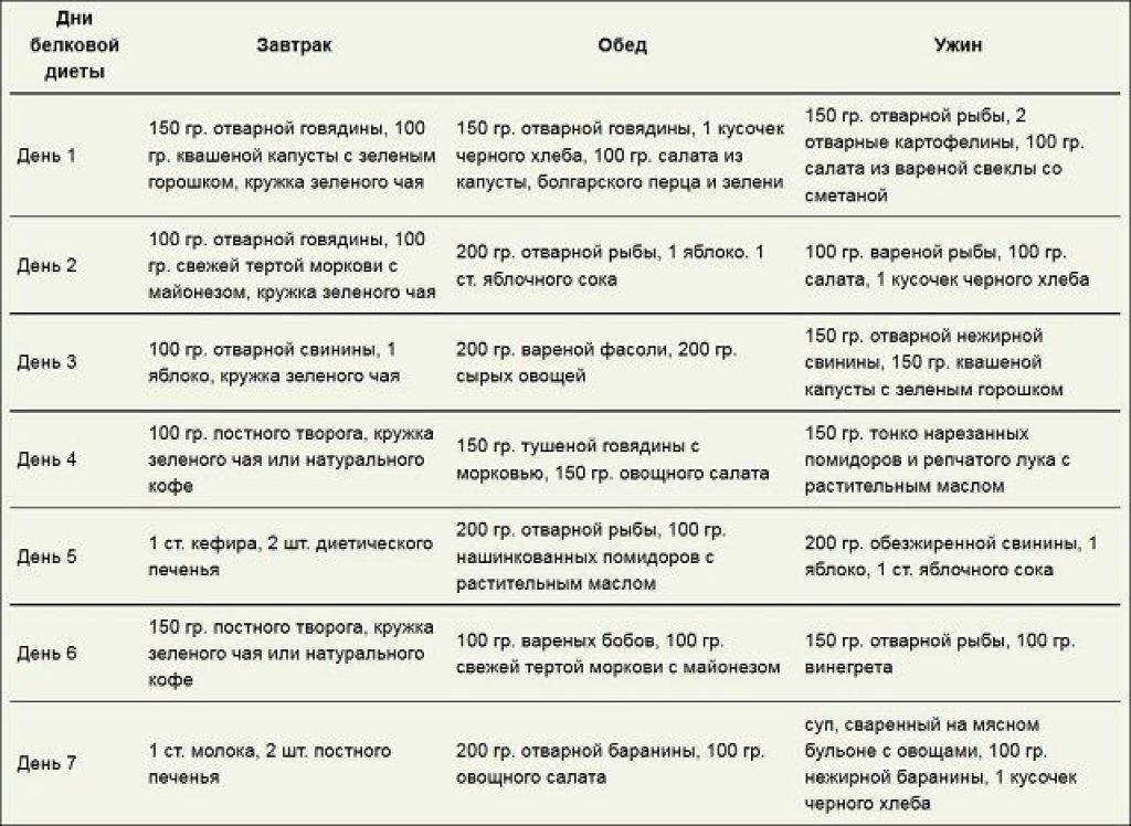 Диета для похудения меню. Белковое питание для похудения меню. Белковая диета примерное меню. Белковая диета меню на 7 дней. Белковая диета меню на 7 дней для снижения.