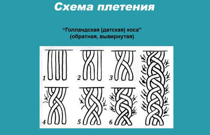 Коса наоборот схема плетения пошагово