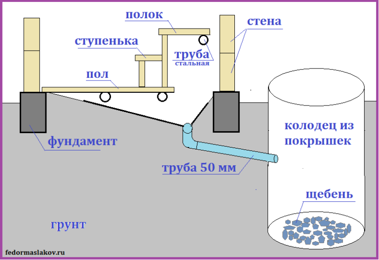 Схема канализация на даче своими руками схема