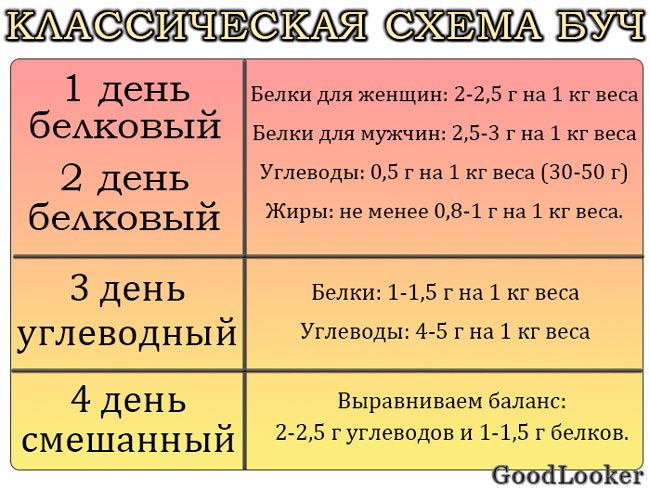 Белково углеводное чередование схема