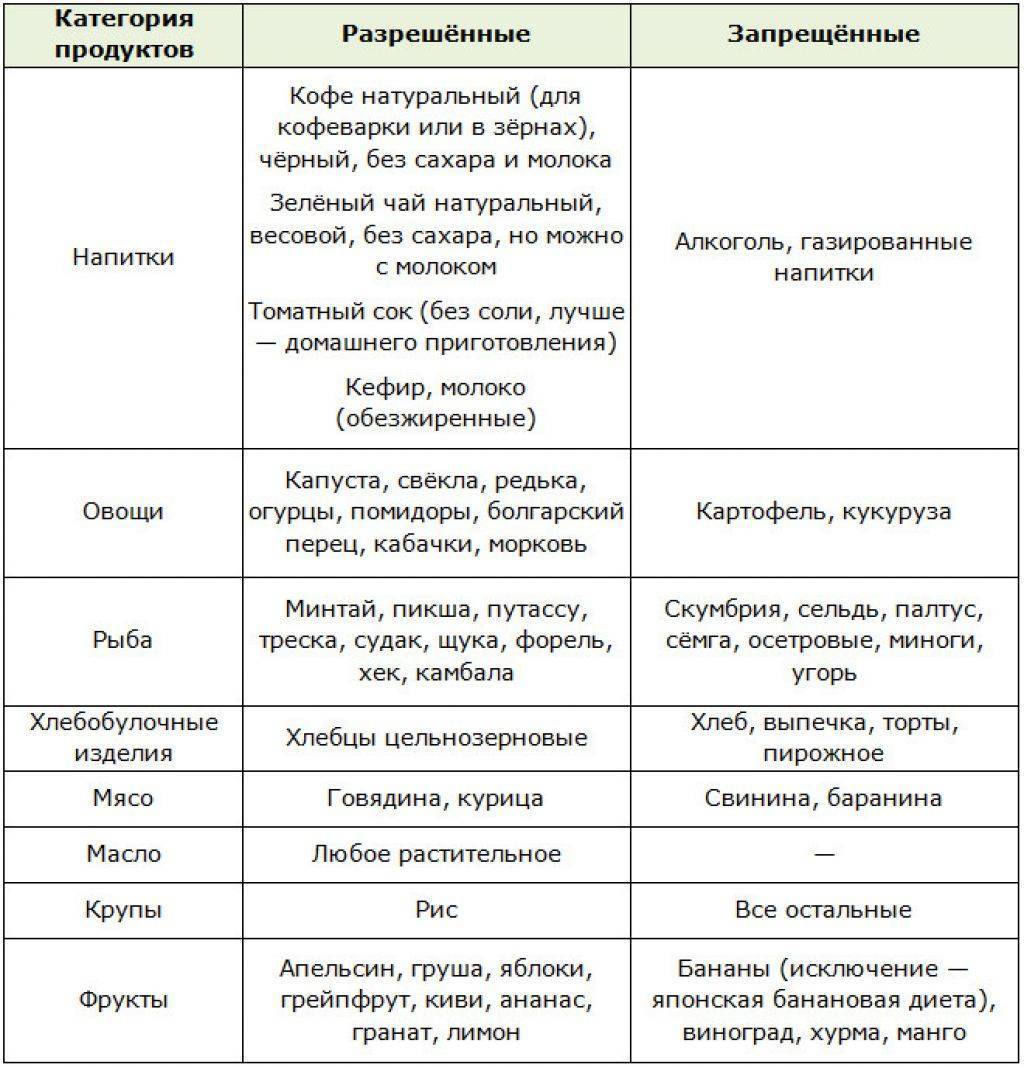 Японская диета - sportfito — сайт о спорте и здоровом образе жизни