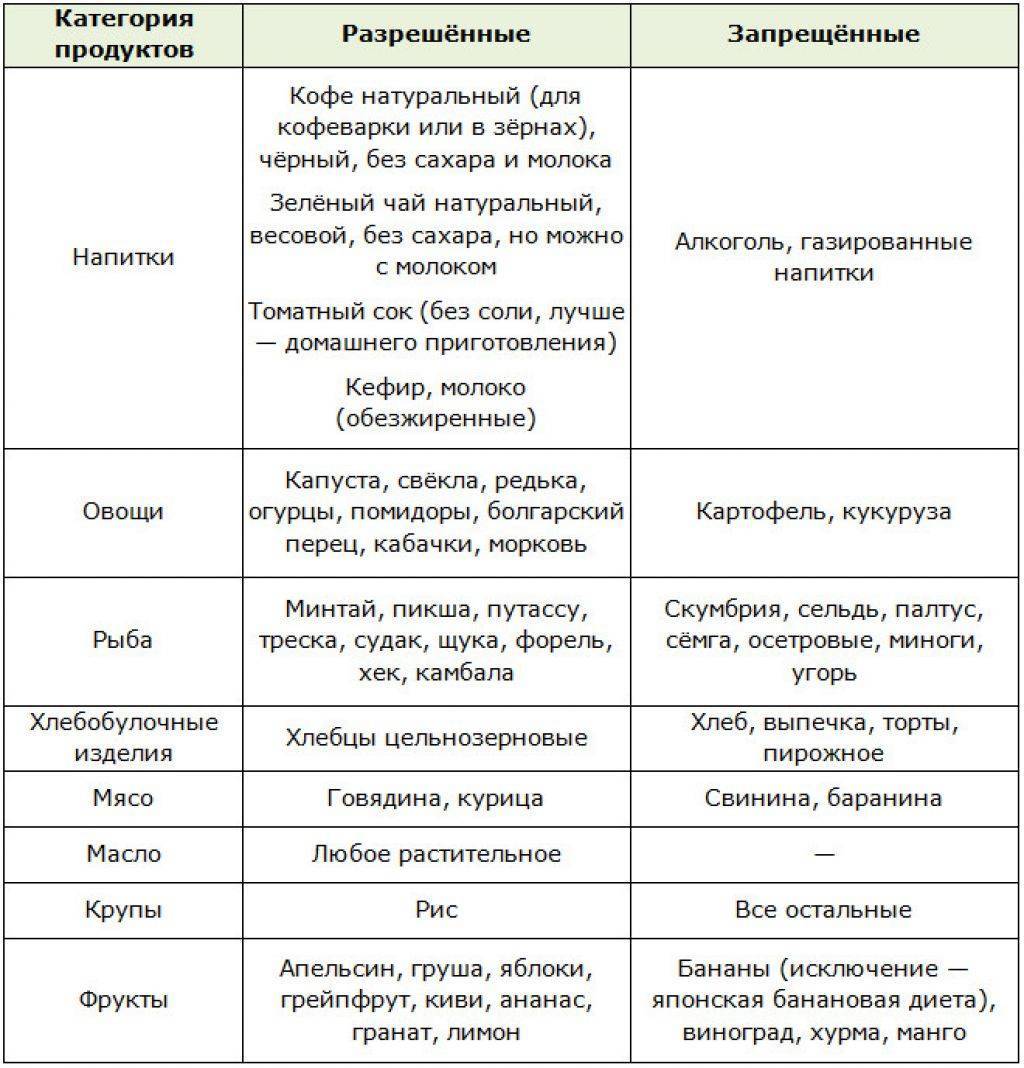 Без солевая диета. Список продуктов для японской диеты на 14. Японская диета 14дн продукты список. Японская бессолевая диета на 14 дней меню таблица. Японская диета на 14 дней без соли.