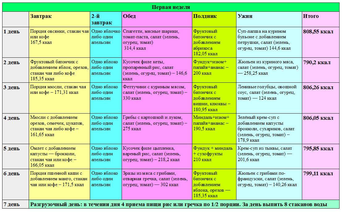 План питания на каждый день