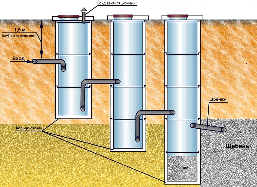 Как сделать канализацию в частном доме своими руками с выгребной ямой схема
