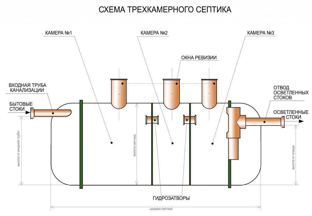 Канализация на даче схема