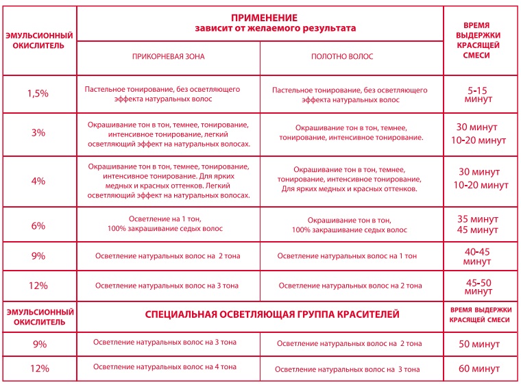 3 оксид для окрашивания насколько портит волосы. какой окислитель для краски выбрать