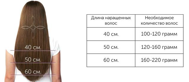 100 грамм волос сколько капсул. сколько стоит каждый вид наращивания