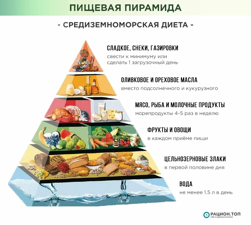 Пирамида питания Средиземноморский Тип. Диета Средиземноморская. Пирамида средиземноморской диеты. Пирамида питания для похудения.
